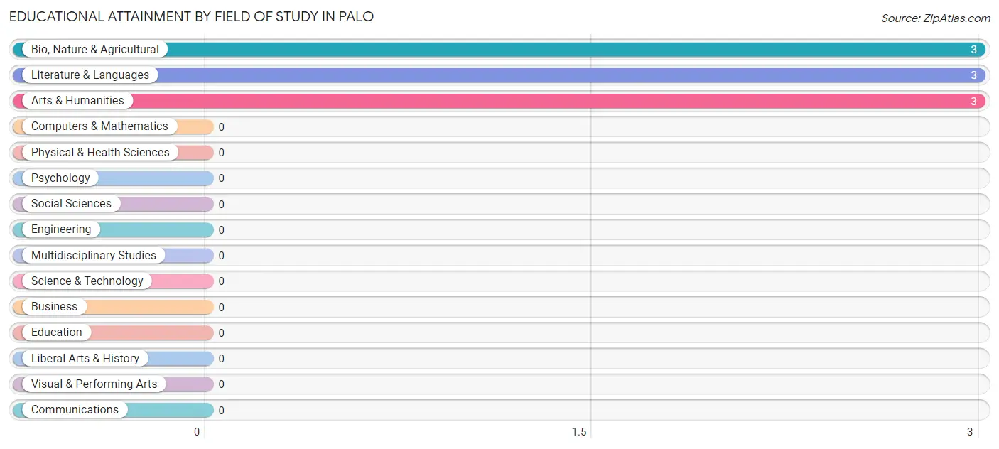 Educational Attainment by Field of Study in Palo