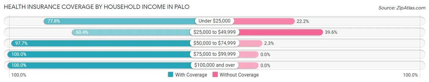 Health Insurance Coverage by Household Income in Palo