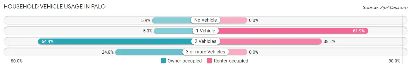 Household Vehicle Usage in Palo