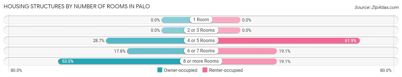 Housing Structures by Number of Rooms in Palo