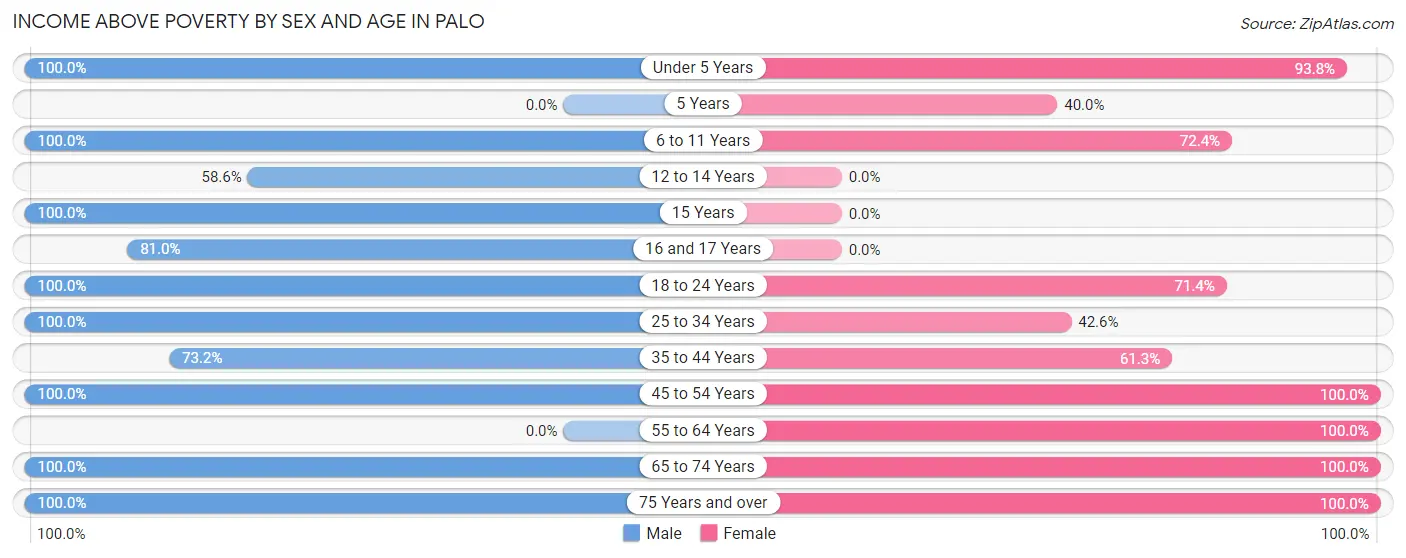 Income Above Poverty by Sex and Age in Palo