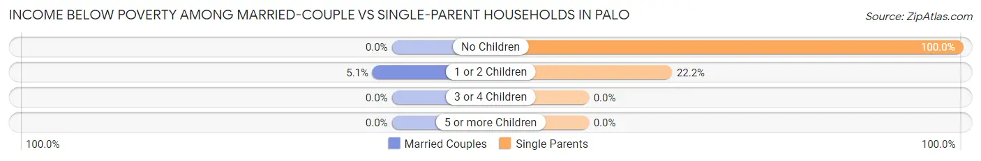 Income Below Poverty Among Married-Couple vs Single-Parent Households in Palo