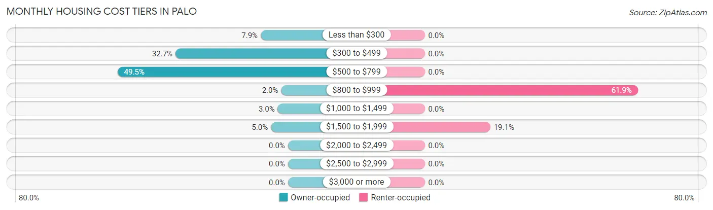 Monthly Housing Cost Tiers in Palo