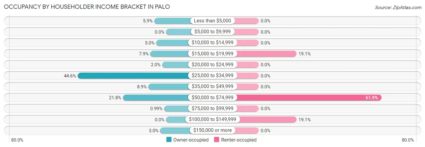 Occupancy by Householder Income Bracket in Palo