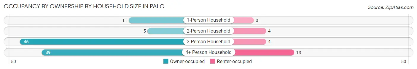 Occupancy by Ownership by Household Size in Palo