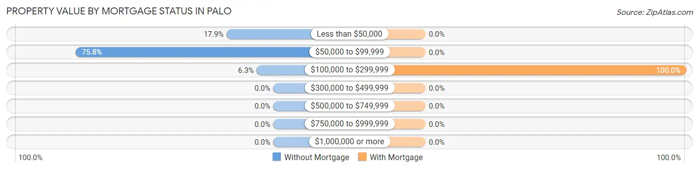 Property Value by Mortgage Status in Palo