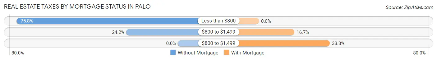 Real Estate Taxes by Mortgage Status in Palo