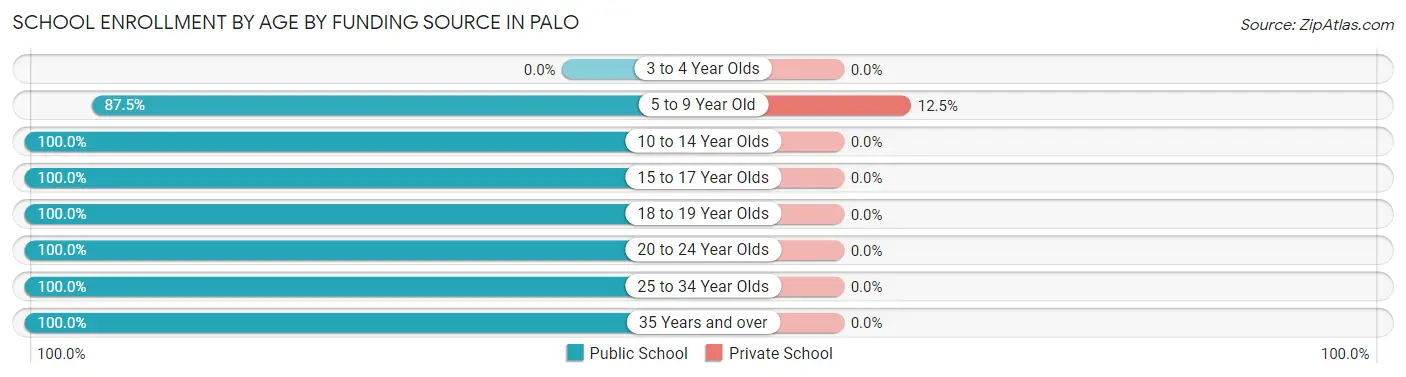 School Enrollment by Age by Funding Source in Palo