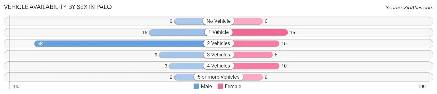 Vehicle Availability by Sex in Palo