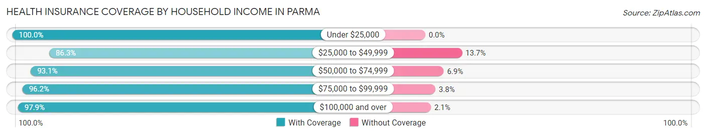 Health Insurance Coverage by Household Income in Parma