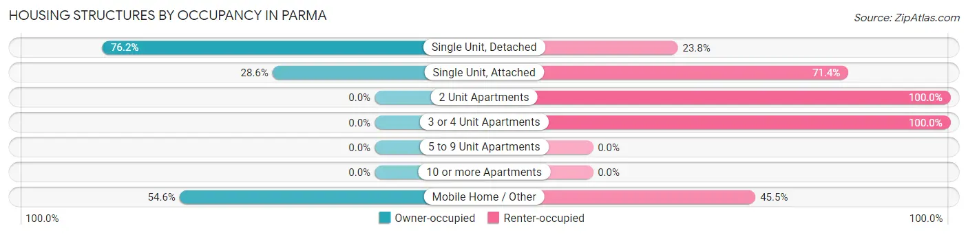 Housing Structures by Occupancy in Parma