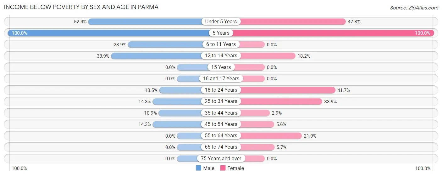 Income Below Poverty by Sex and Age in Parma