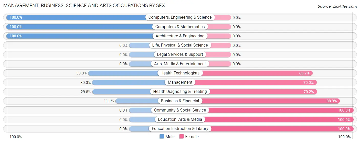 Management, Business, Science and Arts Occupations by Sex in Parma
