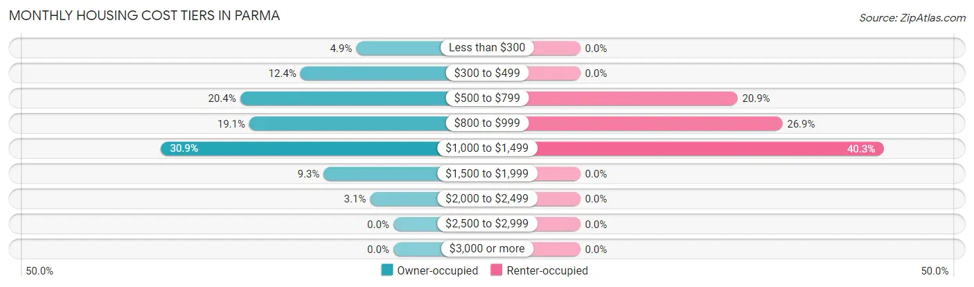 Monthly Housing Cost Tiers in Parma