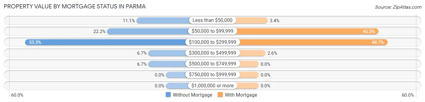 Property Value by Mortgage Status in Parma