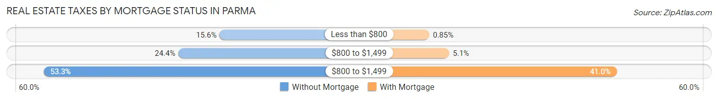 Real Estate Taxes by Mortgage Status in Parma