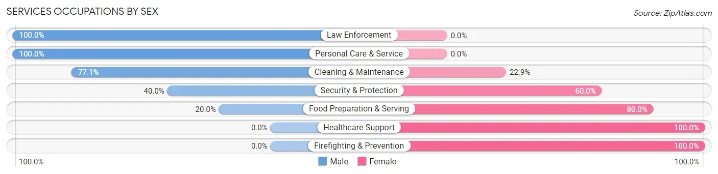 Services Occupations by Sex in Parma