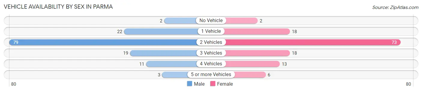 Vehicle Availability by Sex in Parma