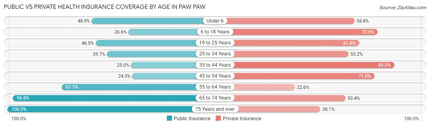 Public vs Private Health Insurance Coverage by Age in Paw Paw