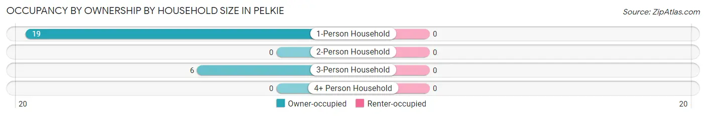 Occupancy by Ownership by Household Size in Pelkie