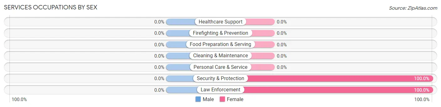 Services Occupations by Sex in Pelkie