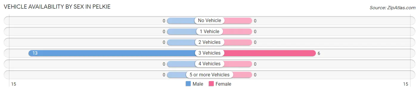 Vehicle Availability by Sex in Pelkie