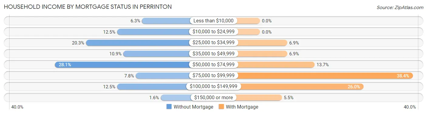 Household Income by Mortgage Status in Perrinton