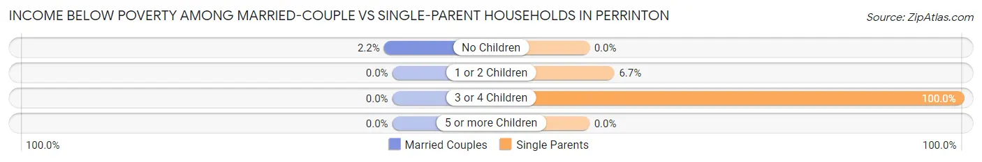 Income Below Poverty Among Married-Couple vs Single-Parent Households in Perrinton