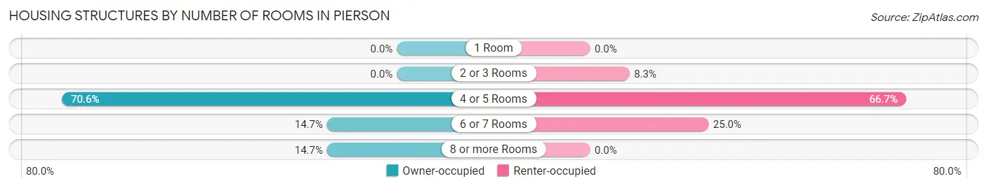 Housing Structures by Number of Rooms in Pierson