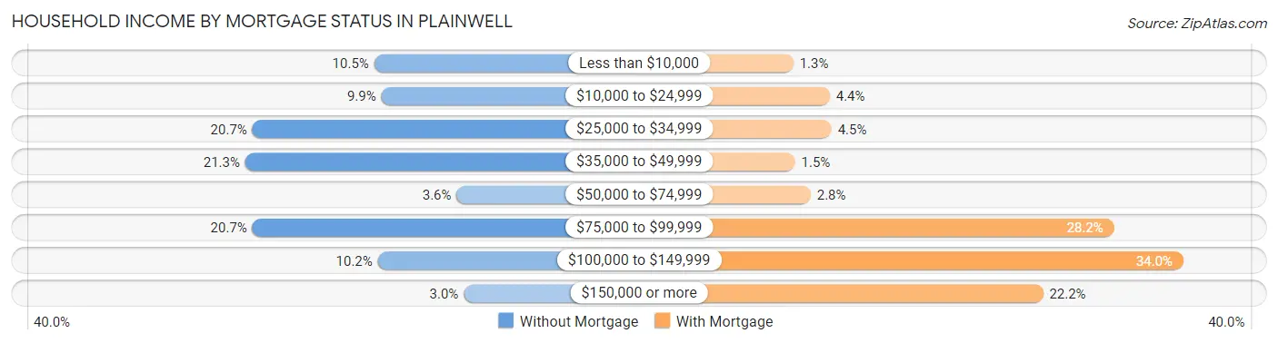 Household Income by Mortgage Status in Plainwell