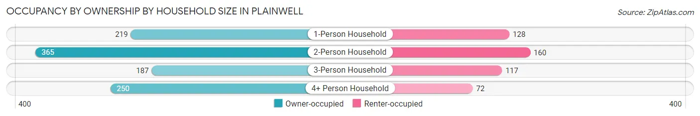 Occupancy by Ownership by Household Size in Plainwell