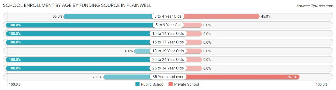School Enrollment by Age by Funding Source in Plainwell