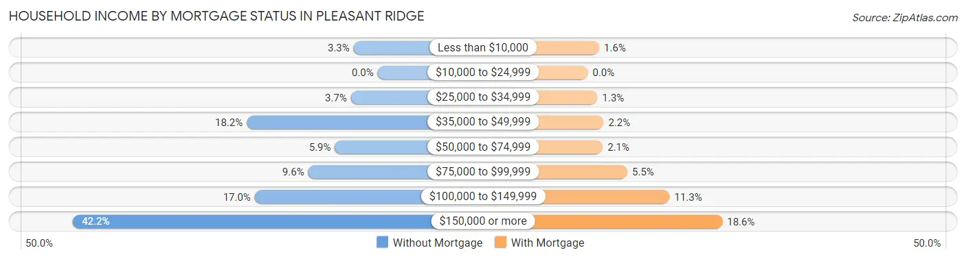 Household Income by Mortgage Status in Pleasant Ridge