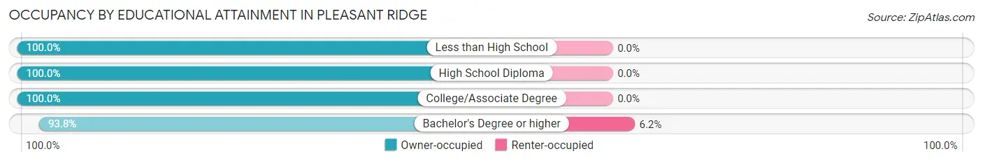 Occupancy by Educational Attainment in Pleasant Ridge
