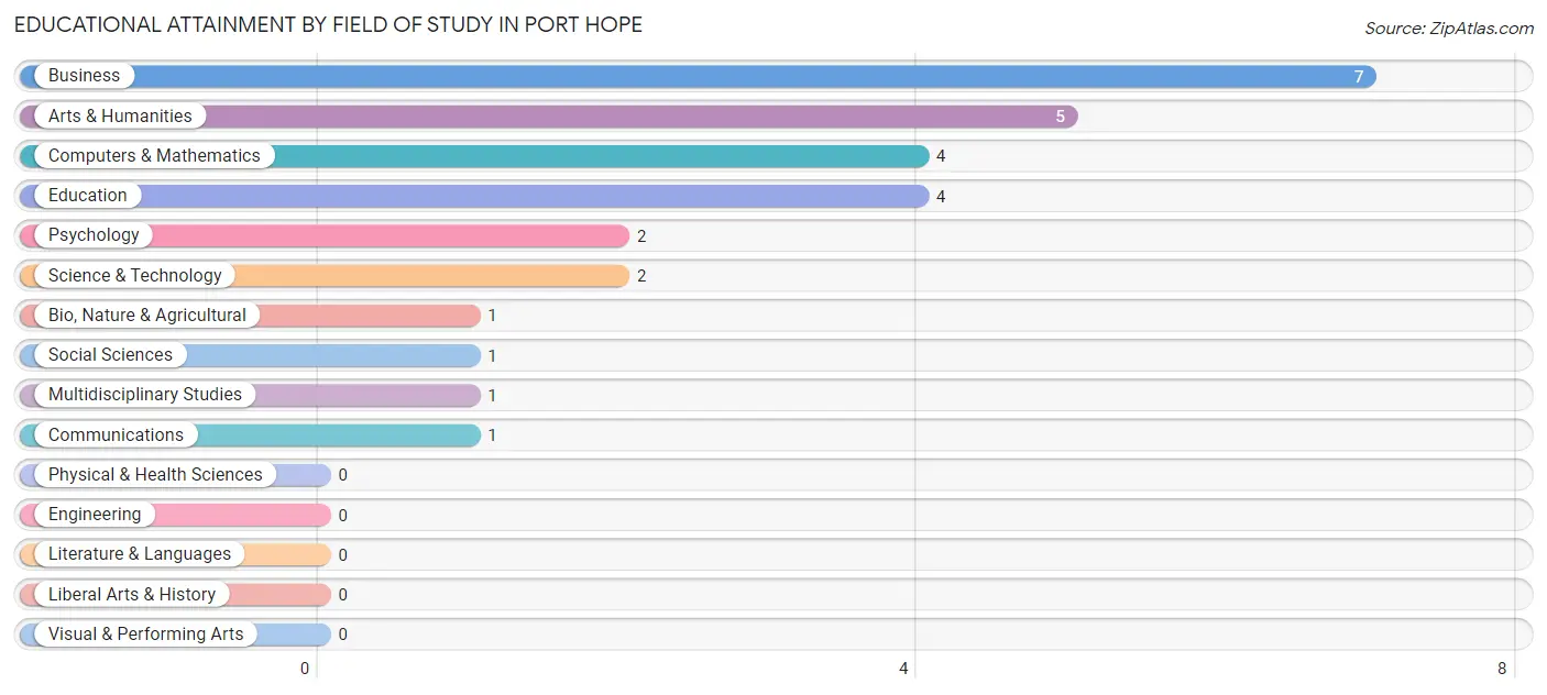Educational Attainment by Field of Study in Port Hope