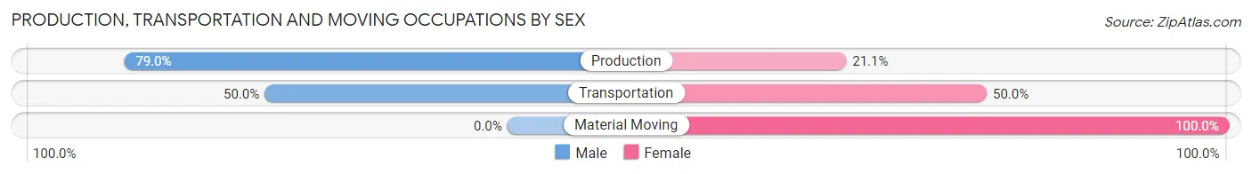 Production, Transportation and Moving Occupations by Sex in Port Hope