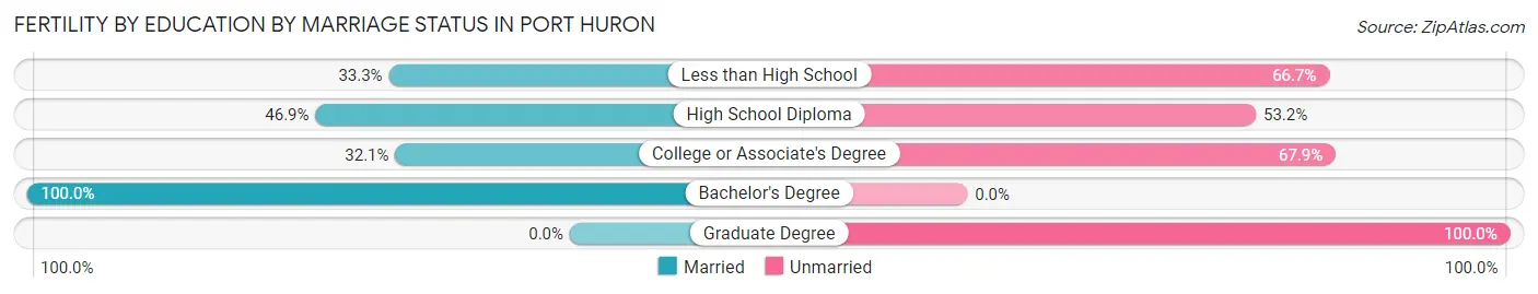 Female Fertility by Education by Marriage Status in Port Huron