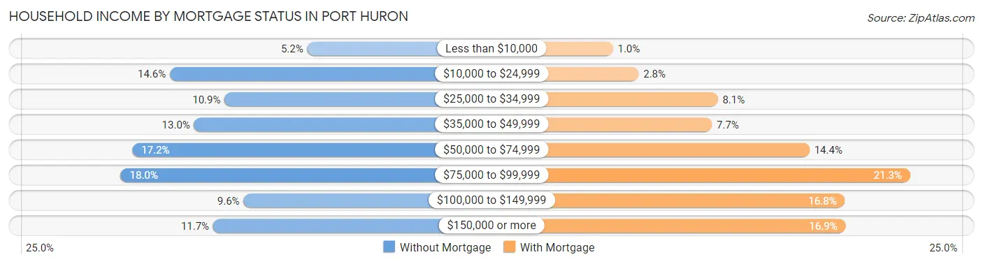 Household Income by Mortgage Status in Port Huron