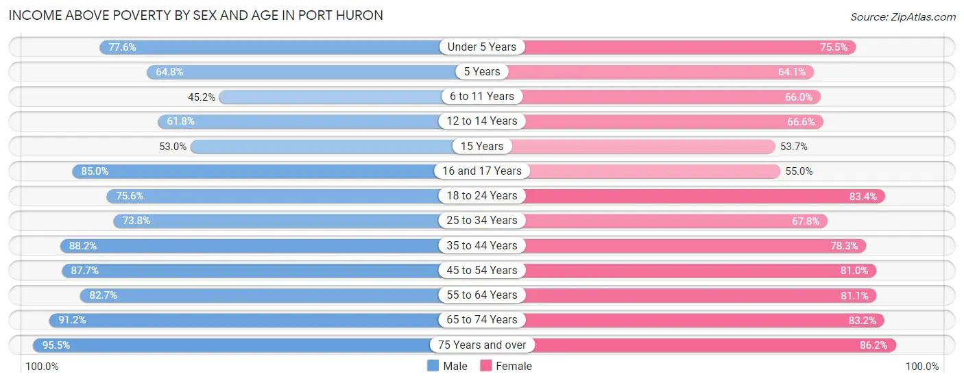 Income Above Poverty by Sex and Age in Port Huron