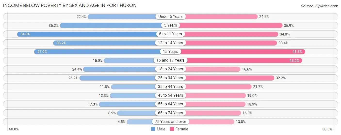 Income Below Poverty by Sex and Age in Port Huron