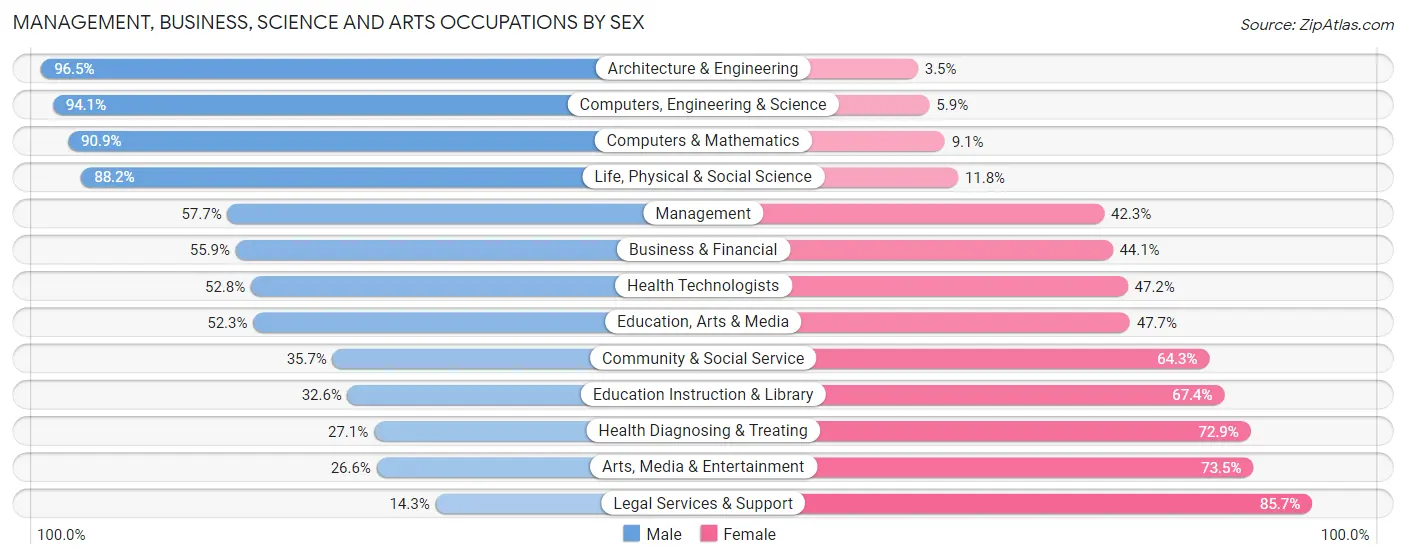 Management, Business, Science and Arts Occupations by Sex in Port Huron