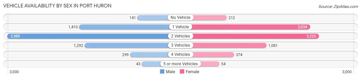 Vehicle Availability by Sex in Port Huron