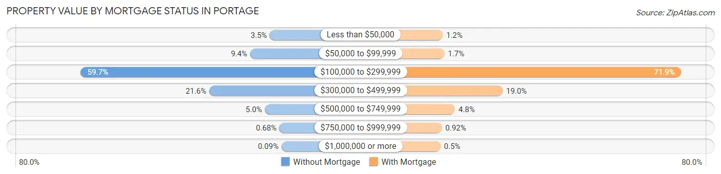 Property Value by Mortgage Status in Portage