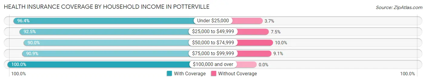 Health Insurance Coverage by Household Income in Potterville