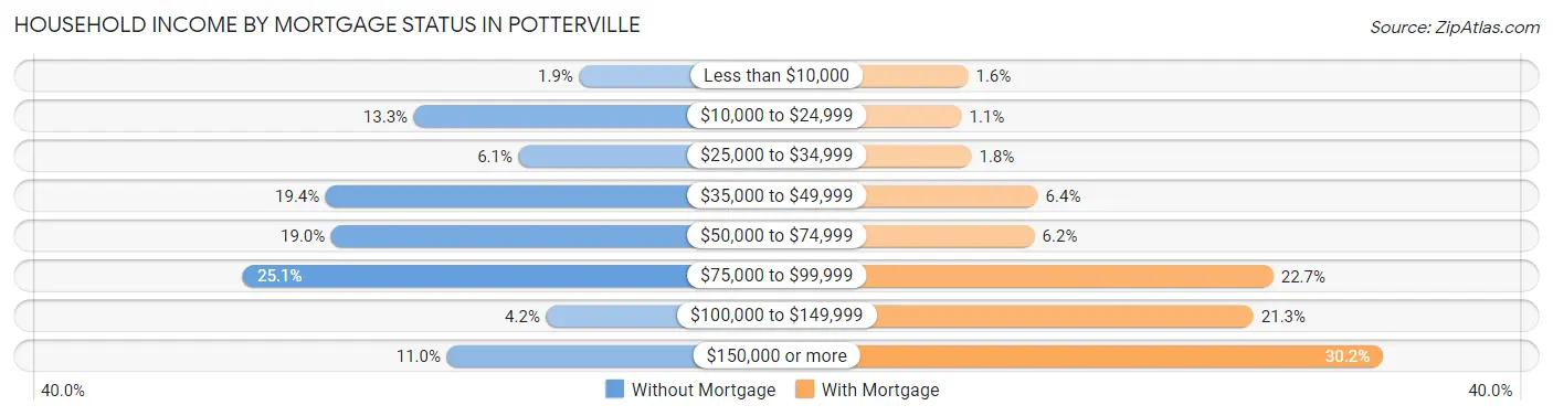 Household Income by Mortgage Status in Potterville