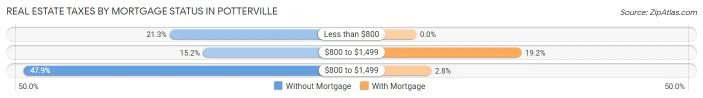 Real Estate Taxes by Mortgage Status in Potterville