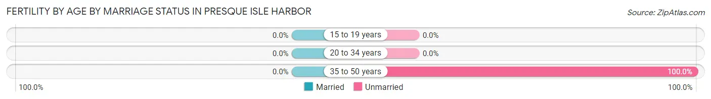 Female Fertility by Age by Marriage Status in Presque Isle Harbor