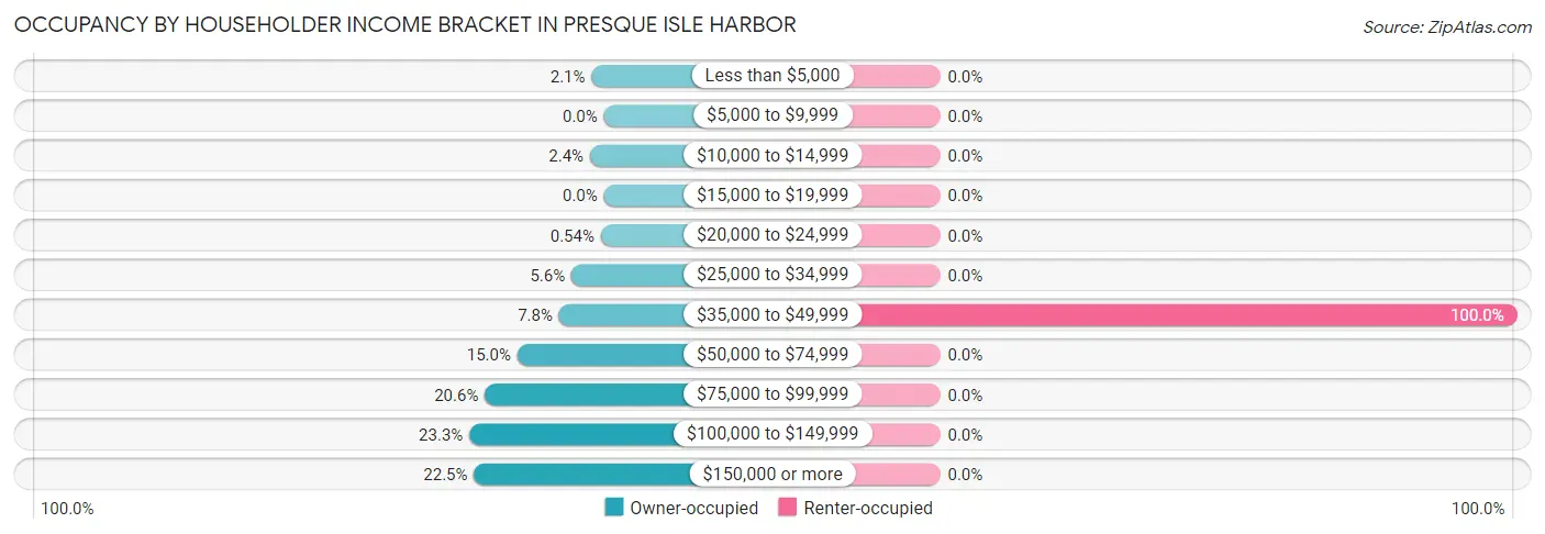 Occupancy by Householder Income Bracket in Presque Isle Harbor