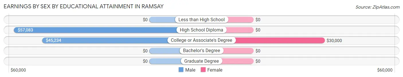 Earnings by Sex by Educational Attainment in Ramsay