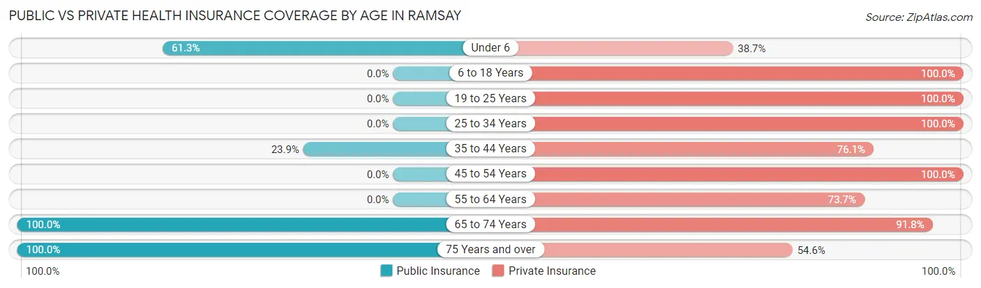 Public vs Private Health Insurance Coverage by Age in Ramsay
